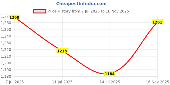 flipkart.com vega Crux Dx Checks Motorbike Helmet vega Price History Graph from 7 Jul 2025 to 16 Nov 2025