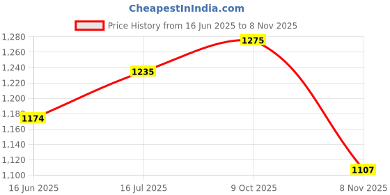 flipkart.com vega Crux Motorbike Helmet vega Price History Graph from 16 Jun 2025 to 8 Nov 2025