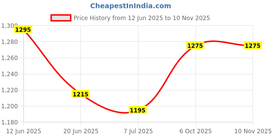 flipkart.com vega Crux Motorbike Helmet vega Price History Graph from 12 Jun 2025 to 7 Nov 2025