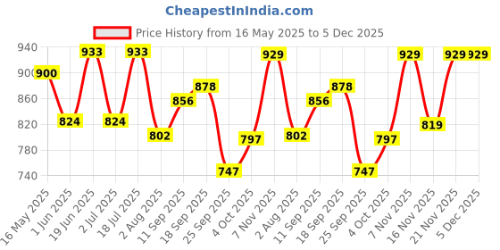 flipkart.com vega Crux Open Face Motorbike Helmet vega Price History Graph from 16 May 2025 to 5 Dec 2025