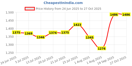 flipkart.com VEGA Ease Curl With Ceramic Coated Plates VHCH-02 Electric Hair Curler Price History Graph from 24 Jun 2025 to 27 Oct 2025