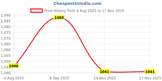 flipkart.com vega Edge Passion Motorbike Helmet vega Price History Graph from 4 Aug 2025 to 16 Nov 2025