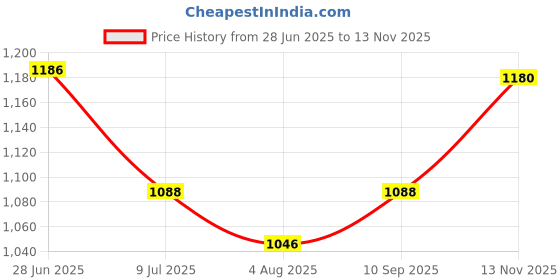 flipkart.com vega Edge US Army Motorbike Helmet vega Price History Graph from 28 Jun 2025 to 13 Nov 2025