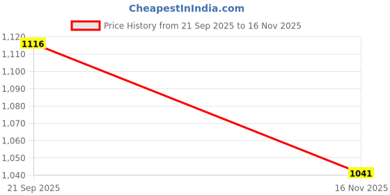 flipkart.com vega Edge US Army Motorbike Helmet vega Price History Graph from 21 Sep 2025 to 16 Nov 2025