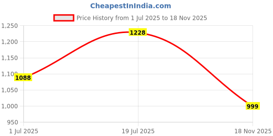 flipkart.com vega Edge US Army Motorbike Helmet vega Price History Graph from 1 Jul 2025 to 18 Nov 2025