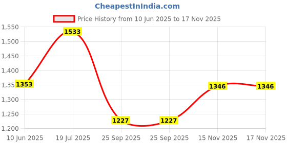 flipkart.com vega Fighter Jet Motorbike Helmet vega Price History Graph from 10 Jun 2025 to 17 Nov 2025
