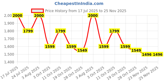 flipkart.com VEGA Glam Up 2 in 1 Twisted Hair Straightener and Curler VHSC-05 Hair Styler Price History Graph from 17 Jul 2025 to 25 Nov 2025