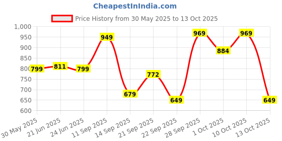 flipkart.com VEGA Glow Glam VHDH-26 with 2 Heat/Speed Settings and Detachable Nozzle Hair Dryer Price History Graph from 30 May 2025 to 13 Oct 2025