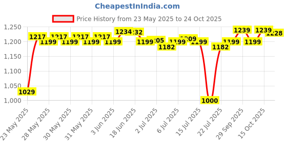 flipkart.com VEGA Go-Pro 2100 Hair Dryer with Cool Shot Button & 3 Heat Settings, (VHDH-25) Hair Dryer Price History Graph from 23 May 2025 to 24 Oct 2025
