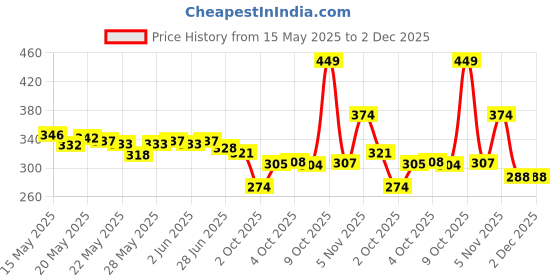 flipkart.com vega Hot Curl Brush (India's No.1 Hair Brush Brand) For Unisex, Small (H2-PRS) vega Price History Graph from 15 May 2025 to 2 Dec 2025