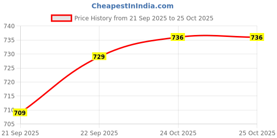 flipkart.com VEGA Insta Glam for Fast Drying, with Folding Handle for Men & Women VHDH-20 Hair Dryer Price History Graph from 21 Sep 2025 to 24 Oct 2025