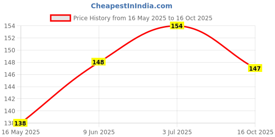 flipkart.com vega Iron Cable Lock For Helmet vega Price History Graph from 16 May 2025 to 16 Oct 2025