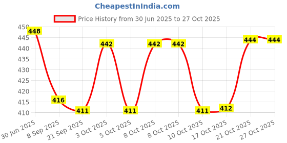 flipkart.com voik Vega Joy Baby Feeding Stainless Steel Bottle 285 ml Bottle voik Price History Graph from 30 Jun 2025 to 27 Oct 2025