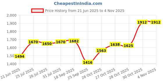 flipkart.com VEGA Keratin 4 in 1 Styler - Hair Straightener, Crimper and Curler VHSCC-05 Hair Straightener Price History Graph from 21 Jun 2025 to 30 Oct 2025