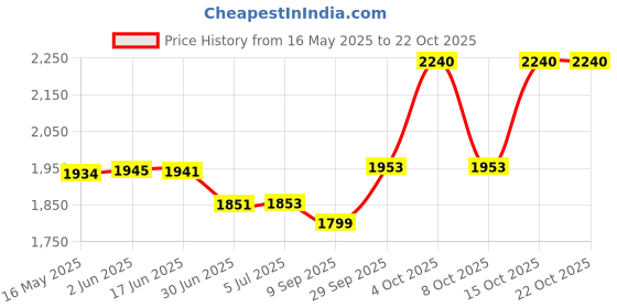 flipkart.com VEGA Keratin Glow with Keratin Infused Ceramic Coated Floating Plates VHSH - 20 Hair Straightener Price History Graph from 16 May 2025 to 22 Oct 2025