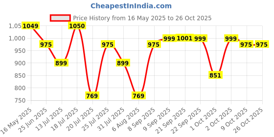 flipkart.com VEGA Keratin Infused Plates, (VHSH-28) K-Shine Hair Straightener Hair Straightener Price History Graph from 16 May 2025 to 26 Oct 2025