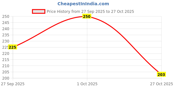 flipkart.com vega Large Nail Clipper, Glitter (Color May Vary) (Pack of 3) vega Price History Graph from 27 Sep 2025 to 27 Oct 2025