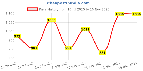 flipkart.com vega Lark Motorbike Helmet vega Price History Graph from 10 Jul 2025 to 16 Nov 2025