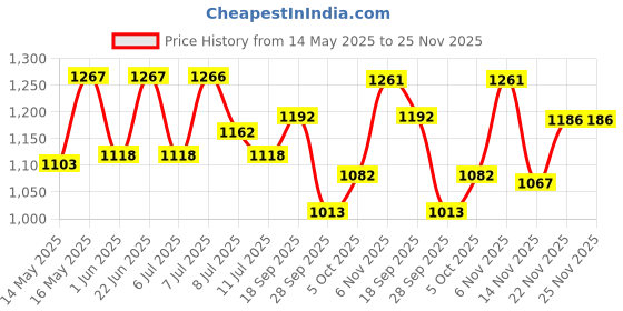 flipkart.com vega Lark Twist Motorbike Helmet vega Price History Graph from 14 May 2025 to 24 Nov 2025