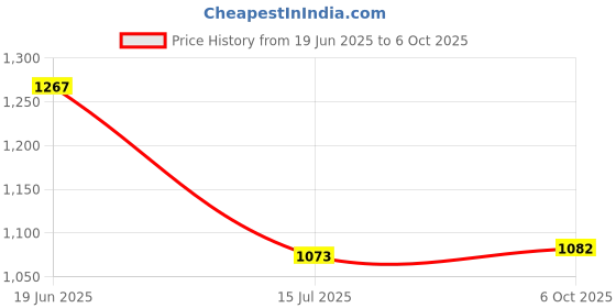flipkart.com vega Lark Twist Motorbike Helmet vega Price History Graph from 19 Jun 2025 to 6 Oct 2025
