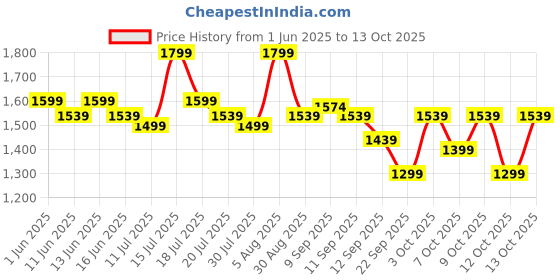 flipkart.com VEGA Lit style L2 with Keratin and Argan Oil Infused Ceramic Coated Bristles, VHSB-07 Hair Straightener Brush Price History Graph from 1 Jun 2025 to 13 Oct 2025