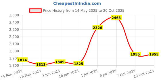 flipkart.com VEGA Long Curl With Adjustable Temperature VHCH-04 Electric Hair Curler Price History Graph from 14 May 2025 to 17 Oct 2025