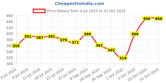 flipkart.com vega Manicure Set (Set Of 8 Tools) vega Price History Graph from 4 Jul 2025 to 31 Oct 2025