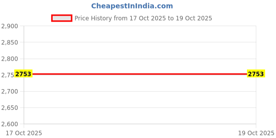 flipkart.com VEGA Miss Dazzle Styling Set (VHSS-02) & Go Style 1200 Hair Dryer (VHDH-18) Personal Care Appliance Combo Price History Graph from 17 Oct 2025 to 18 Oct 2025