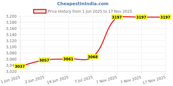 flipkart.com VEGA Mss Vatile Styling Kit Personal Care Appliance Combo Price History Graph from 1 Jun 2025 to 17 Nov 2025