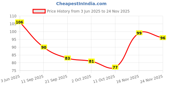 flipkart.com vega Nail Clipper vega Price History Graph from 3 Jun 2025 to 24 Nov 2025