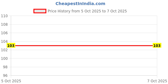 flipkart.com vega Nail File -Large vega Price History Graph from 5 Oct 2025 to 7 Oct 2025