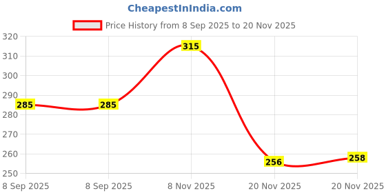 flipkart.com vega Nasal Safety Scissor Scissors vega Price History Graph from 8 Sep 2025 to 20 Nov 2025