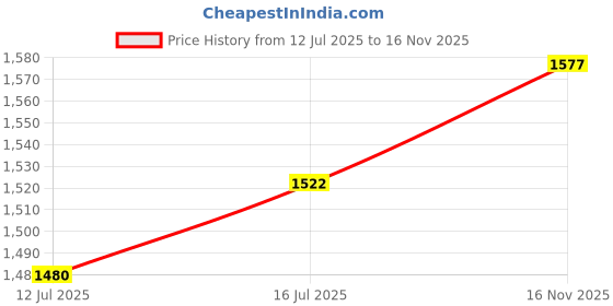 flipkart.com vega Off Road D/V Camo Motorbike Helmet vega Price History Graph from 12 Jul 2025 to 16 Nov 2025