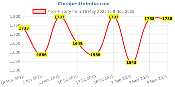 flipkart.com vega Off Road D/V Gangster Motorbike Helmet vega Price History Graph from 16 May 2025 to 8 Nov 2025
