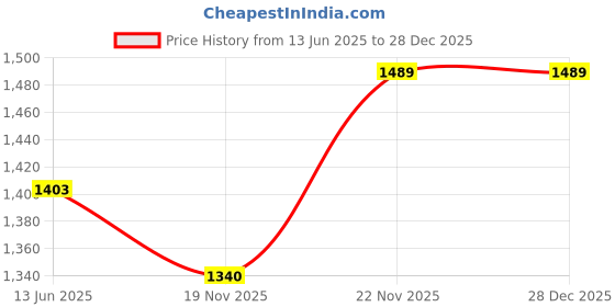 flipkart.com vega Off Road D/V Motorbike Helmet vega Price History Graph from 13 Jun 2025 to 27 Dec 2025