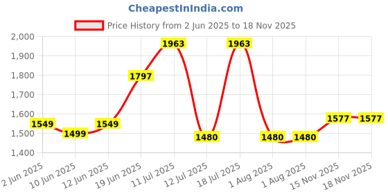 flipkart.com vega Off Road D/V Secret Motorbike Helmet vega Price History Graph from 2 Jun 2025 to 17 Nov 2025