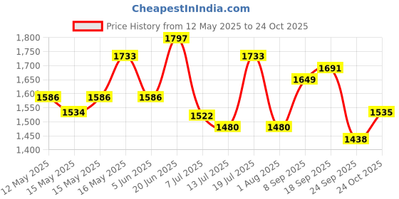 flipkart.com vega Off Road D/V Sketch Motorbike Helmet vega Price History Graph from 12 May 2025 to 24 Oct 2025