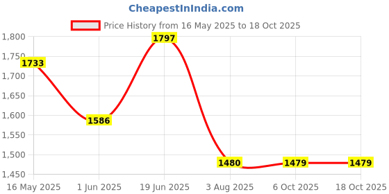 flipkart.com vega Off Road D/V Sketch Motorbike Helmet vega Price History Graph from 16 May 2025 to 17 Oct 2025