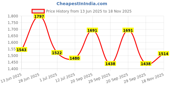 flipkart.com vega Off Road D/V Sketch Motorbike Helmet vega Price History Graph from 13 Jun 2025 to 18 Nov 2025