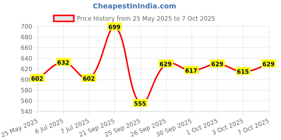 flipkart.com VEGA Power-Lite Beard Trimmer for Men, VHTH-38 Trimmer 90 minRuntime 40 Length Settings Price History Graph from 25 May 2025 to 7 Oct 2025