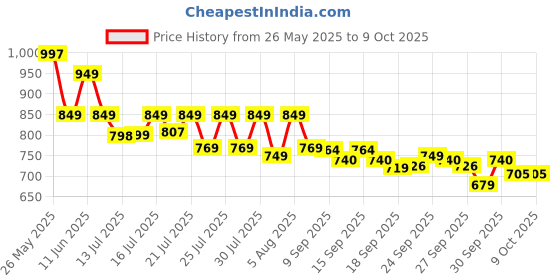 flipkart.com VEGA Power Series P-1 Beard Trimmer for Men Trimmer 160 minRuntime 40 Length Settings Price History Graph from 26 May 2025 to 7 Oct 2025