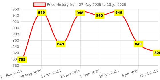 flipkart.com VEGA Power Series P-2 Beard Trimmer for Men Trimmer 160 min Runtime 40 Length Settings Price History Graph from 27 May 2025 to 13 Jul 2025