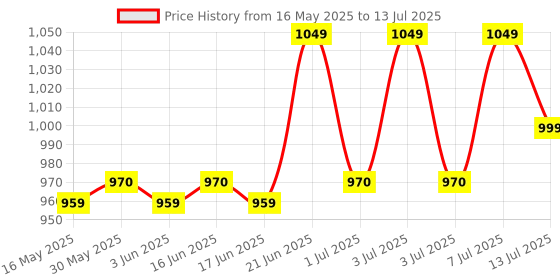 flipkart.com VEGA Power Series P-3 Beard Trimmer for Men with Digital Display Trimmer 160 minRuntime 40 Length Settings Price History Graph from 16 May 2025 to 13 Jul 2025