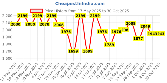 flipkart.com VEGA Pro Touch 1800-2000 Hair Dryer Hair Dryer Price History Graph from 17 May 2025 to 30 Oct 2025