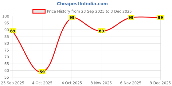 flipkart.com vega PROFESSIONAL DYE BRUSH PMB-01 vega Price History Graph from 23 Sep 2025 to 3 Dec 2025