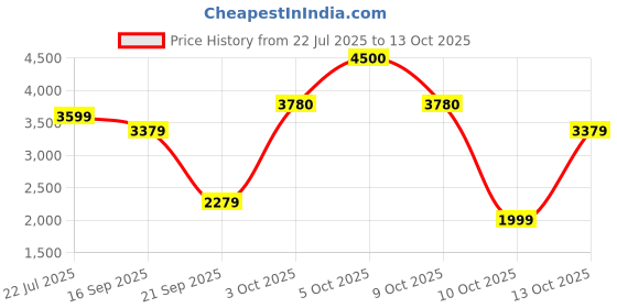 flipkart.com Vega Professional Pro Copper Titanium Shine with Copper Titanium 3D Floating Plates, (VPMHS-07) VPMHS-07 Hair Straightener Price History Graph from 22 Jul 2025 to 13 Oct 2025