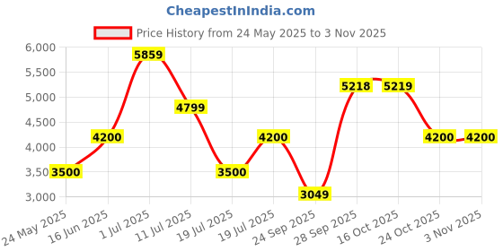 flipkart.com Vega Professional Pro Nano Rose Gold Hair Straightener with Ultra Fast 20 Secs Heat Up, (VPPHS-01) VPPHS-01 Hair Straightener Price History Graph from 24 May 2025 to 2 Nov 2025