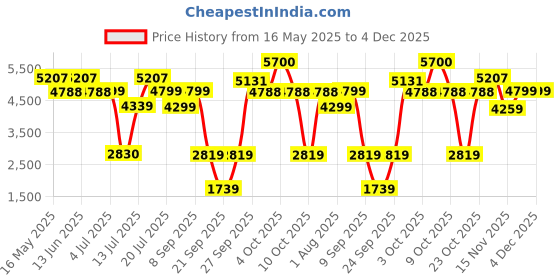 flipkart.com Vega Professional Professional Pro Crimp Hair Crimper, (VPPMS-02) VPPMS-02 Hair Styler Price History Graph from 16 May 2025 to 4 Dec 2025