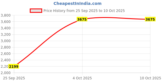 flipkart.com Vega Professional VPPHC-07 Trimmer 300 min Runtime 2 Length Settings Price History Graph from 25 Sep 2025 to 9 Oct 2025