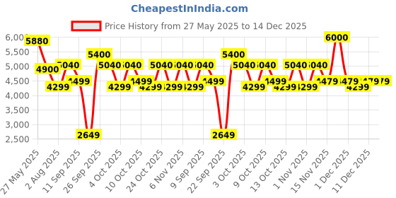 flipkart.com Vega Professional VPPMS-10 Hair Styler Price History Graph from 27 May 2025 to 14 Dec 2025
